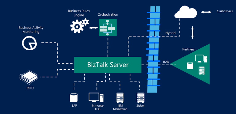Create a Comma Delineated Flat File Schema in BizTalk 2013