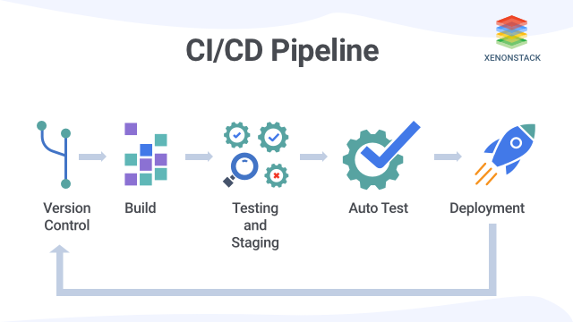 Continuous Integration/Deployment My Own Example